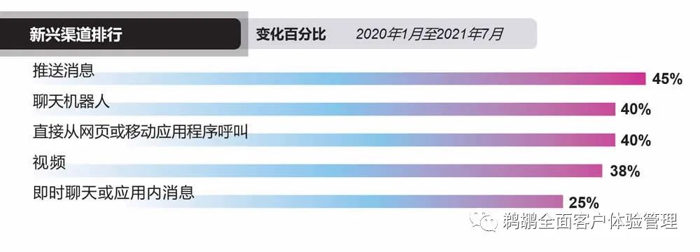 译体验｜Vonage：2021 全球客户互动报告